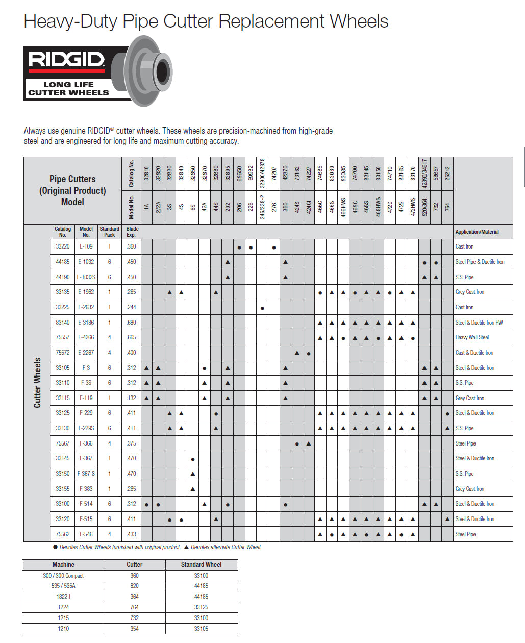 Ridgid, Roues de remplacement pour coupe-tubes robustes Ridgid